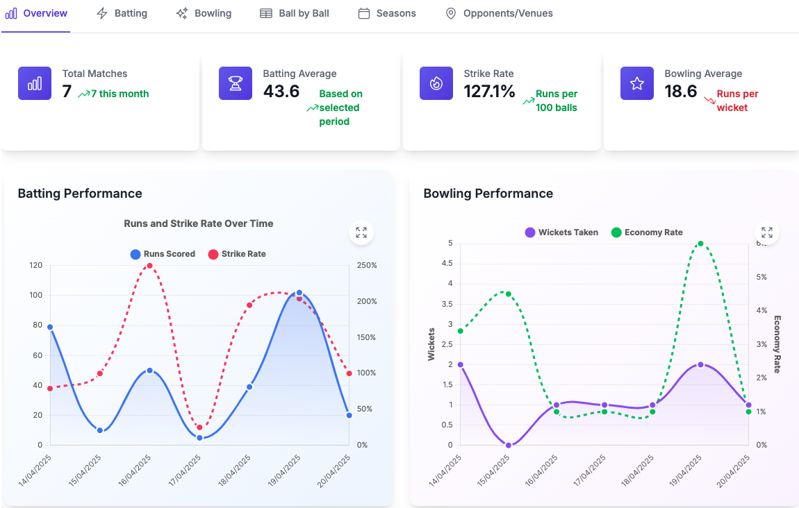 Cricket Analytics Dashboard